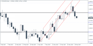 EURUSD daily chart: Watch for a test of support near $1.0600