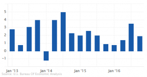 U.S. GDP Q4: 1.90% (Second estimate)
