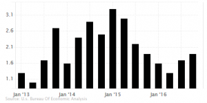 U.S. GDP Growth Rate: 1.9%, Q4 2016