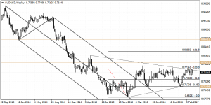 AUDUSD – Watch for a bullish symmetrical triangle breakout