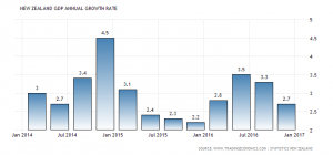 New Zealand GDP (Annual) 2016: 2.7% (Source: Tradingeconomics)
