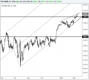 Euro Stoxx 50 - Technical Outlook
