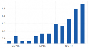 UK Inflation Rate: 1.8% (January 2017)
