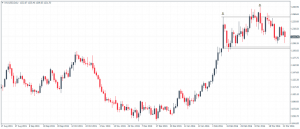 Catching Tops & Bottoms in the market