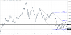 EURUSD Weekly Bear Flag