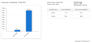 CME Futures Fed Rate Hike Probability Tool (Source: CMEGroup)