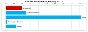 Euroarea flash inflation estimates (February 2017): 2.0%