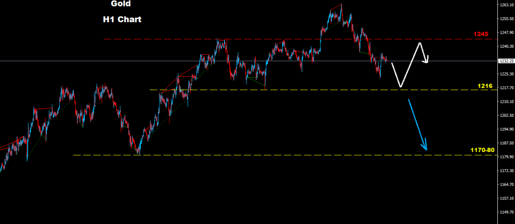 الذهب 2017-03-07