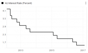 RBA Interest Rates: 1.50%, Feb’17