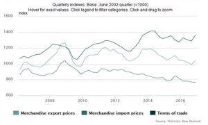 New Zealand terms of trade, quarter ending December 2016