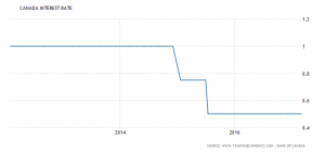 Canada interest rates, March 2017: 0.50%