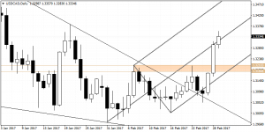 USDCAD – Technical Outlook, Support at 1.3210; Resistance at 1.3510