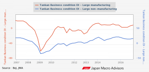 Tankan Survey Example (Source: BoJ, JMA)