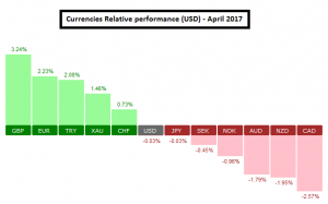 Curency performance, April 2017