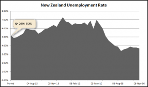 New Zealand Unemployment Rate