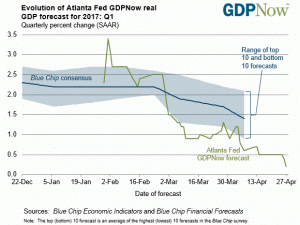 Atlanta Fed GDPNow Forecast Q1 GDP: 0.2% (Source: FRB Atlanta)