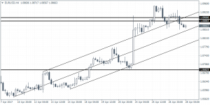 EURUSD – Trading the U.S. Advance GDP Report