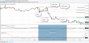 Short position in a strong downtrend