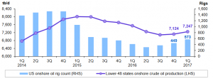 U.S. On-shore crude oil production and oil rig count (Source: Baker Hughes/OPEC)