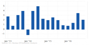 U.S. GDP Growth Rate: 2.1%