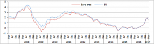Eurozone Inflation Rate, March 2017: 1.5% YoY