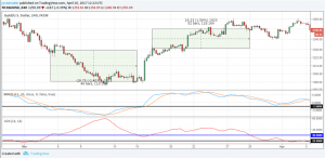 Downtrend and the uptrend examples using ADX and MACD
