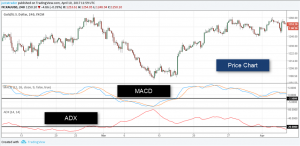 ADX and MACD applied on the price chart