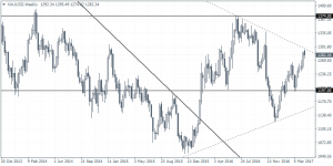 Gold Weekly Chart: Symmetrical triangle