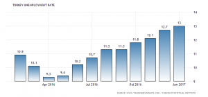 Turkey Unemployment Rate - January 2017