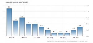 China GDP Growth Rate, Q1 2017: 6.9%