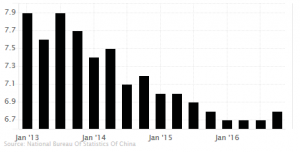 China GDP growth rate: 6.8%