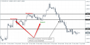 Example 2: Freshly created support level is breached