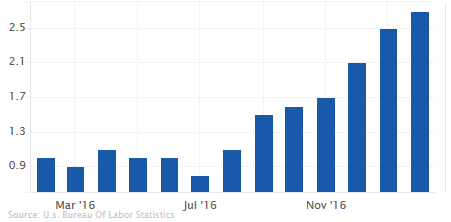 U.S. Inflation Rate - February 2017