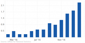 UK Inflation rate YoY: 2.3% (Feb 2017)