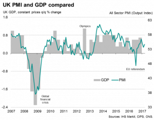 UK PMI and GDP compared (Source: Markit)