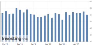 ISM non-manufacturing PMI (March 2017)