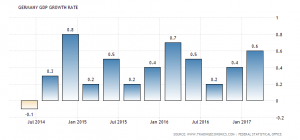 Germany quarterly GDP growth: 0.6%, Q1 2017