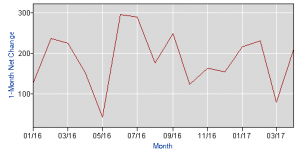 U.S. Nonfarm payrolls - April 2017