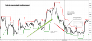 Example short position using the Donchian channel method