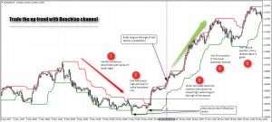 Example long position using the Donchian channel method
