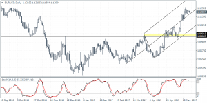 EURUSD medium term technical outlook