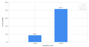 CME Group: Fed rate hike probability for June 2017 - 83%