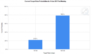 CME Group Fed Funds (futures) probability tool