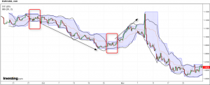Bollinger bands and Donchian channels – Volatility breakout