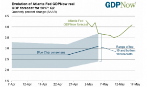 Atlanta Fed GDPNow Model: Q2 U.S. GDP: 4.1% (May 16, 2017)