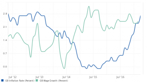 UK Inflation and wage growth