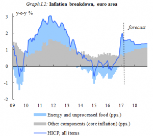 Inflation breakdown and forecasts: EU Spring Forecast Report, May 2017