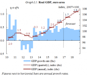GDP forecasts euro area: EU Spring Forecast Report, May 2017