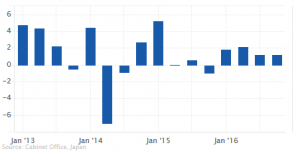 Japan Annualized GDP Growth Rate: 1.2%, Q4 2016