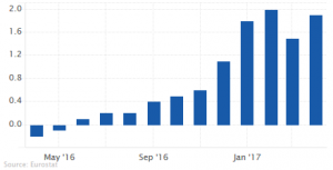 Eurozone CPI y/y: 1.9%, April 2017